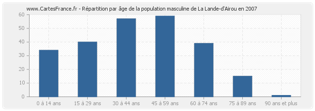 Répartition par âge de la population masculine de La Lande-d'Airou en 2007